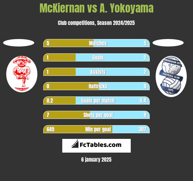 McKiernan vs A. Yokoyama h2h player stats