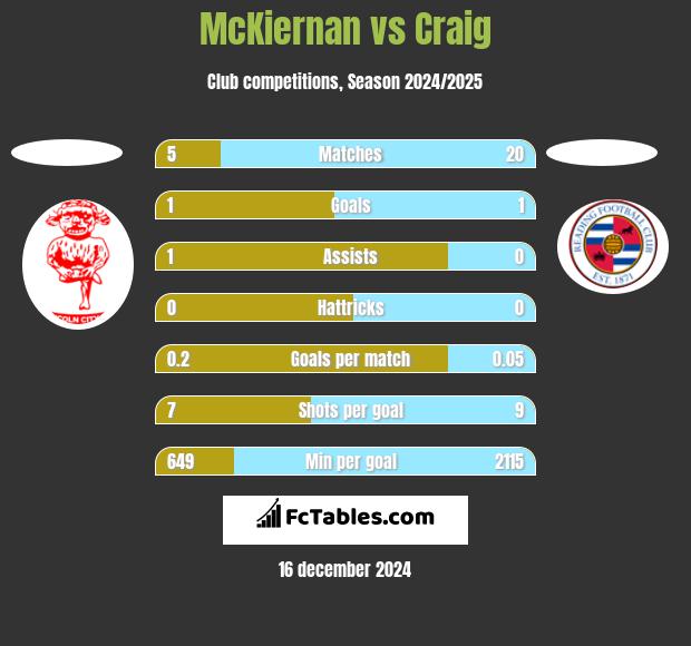 McKiernan vs Craig h2h player stats