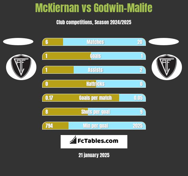 McKiernan vs Godwin-Malife h2h player stats