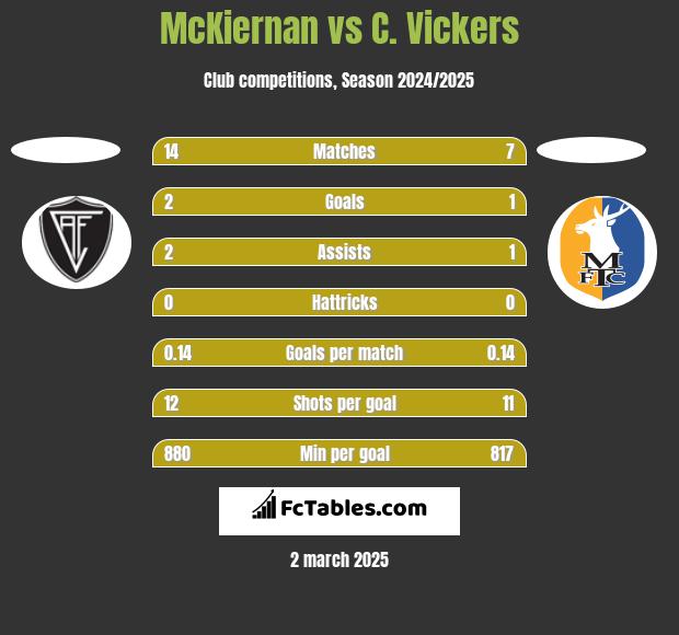 McKiernan vs C. Vickers h2h player stats