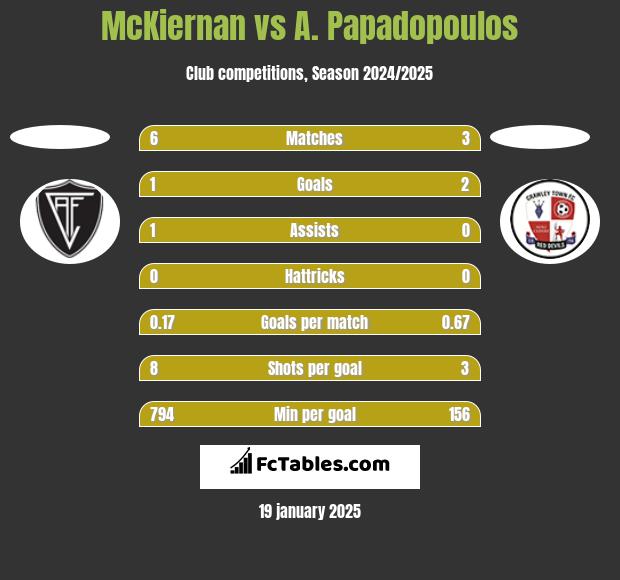 McKiernan vs A. Papadopoulos h2h player stats