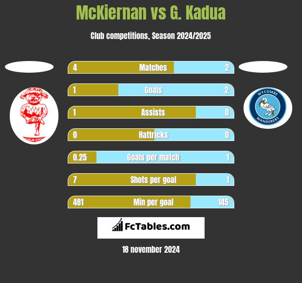 McKiernan vs G. Kadua h2h player stats