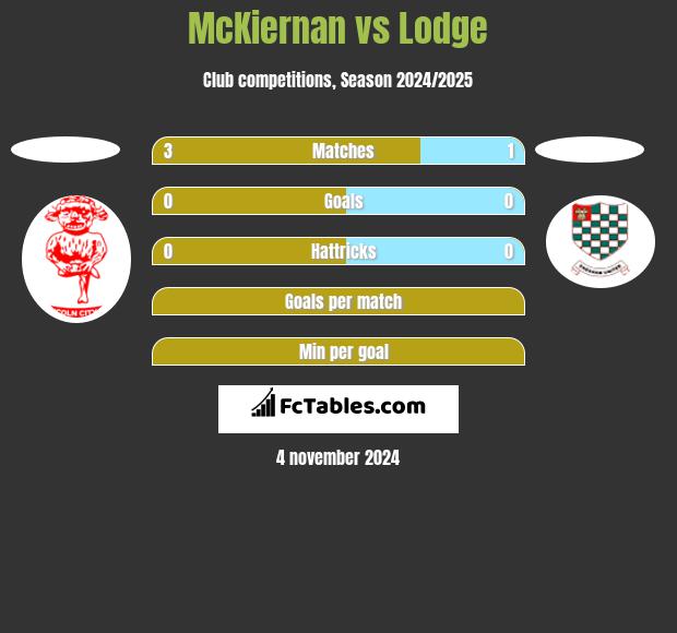 McKiernan vs Lodge h2h player stats