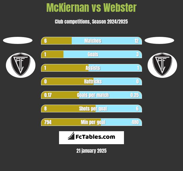 McKiernan vs Webster h2h player stats