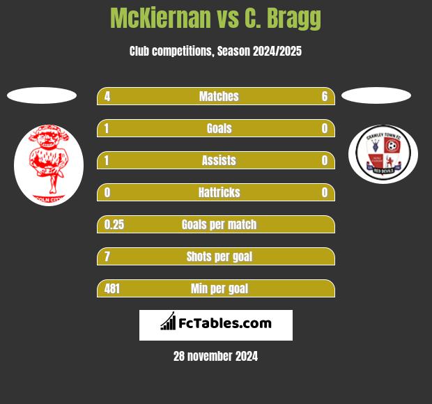 McKiernan vs C. Bragg h2h player stats