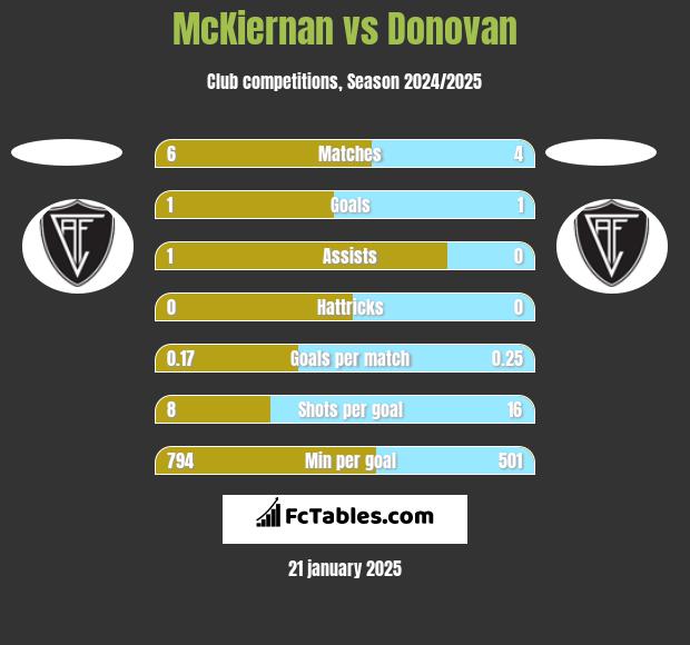 McKiernan vs Donovan h2h player stats