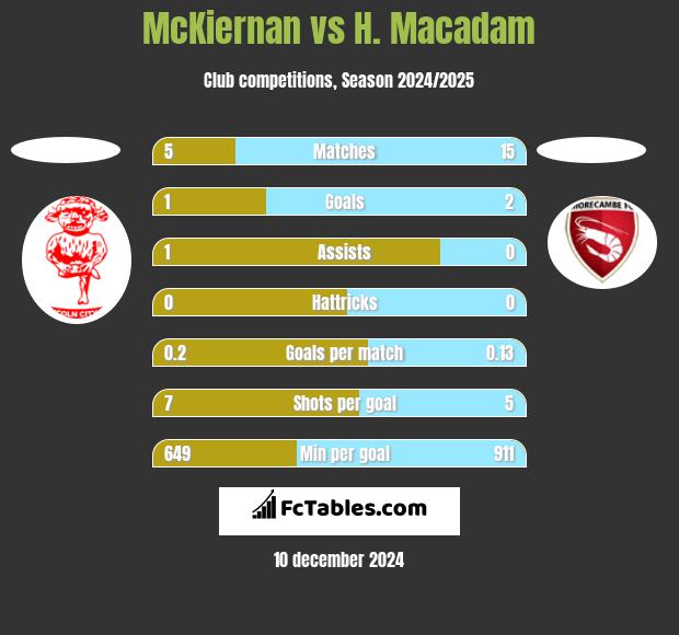 McKiernan vs H. Macadam h2h player stats