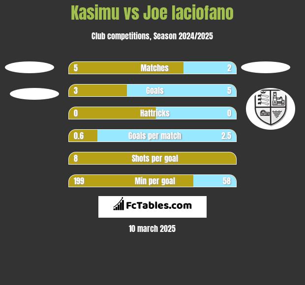 Kasimu vs Joe Iaciofano h2h player stats