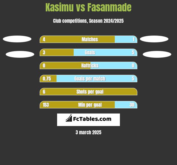 Kasimu vs Fasanmade h2h player stats