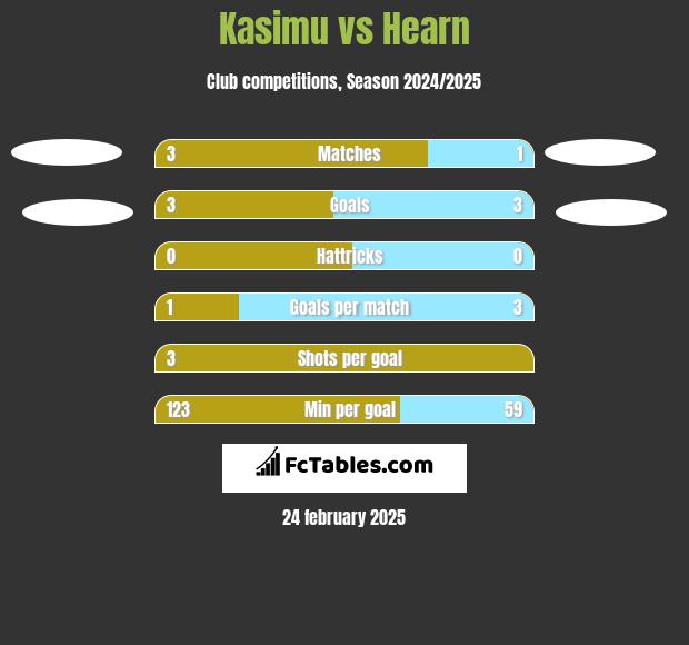 Kasimu vs Hearn h2h player stats