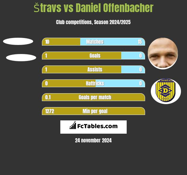 Štravs vs Daniel Offenbacher h2h player stats