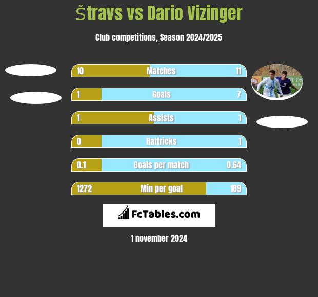 Štravs vs Dario Vizinger h2h player stats