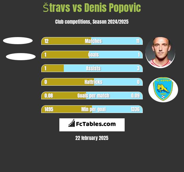 Štravs vs Denis Popović h2h player stats