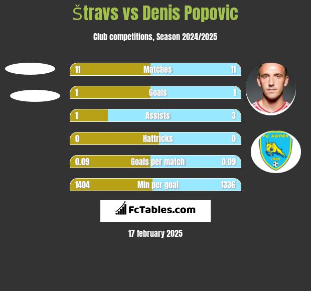 Štravs vs Denis Popovic h2h player stats