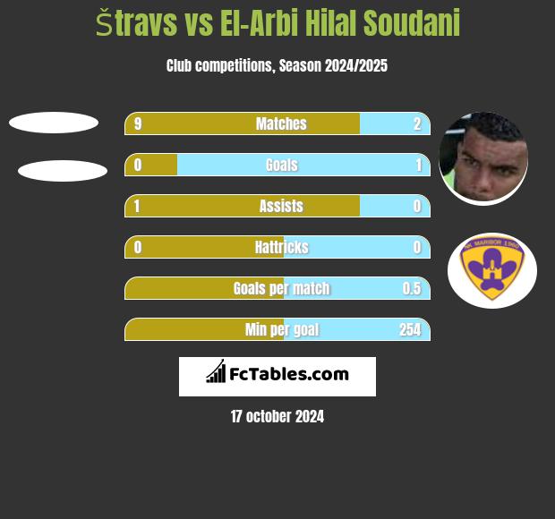 Štravs vs El-Arabi Soudani h2h player stats