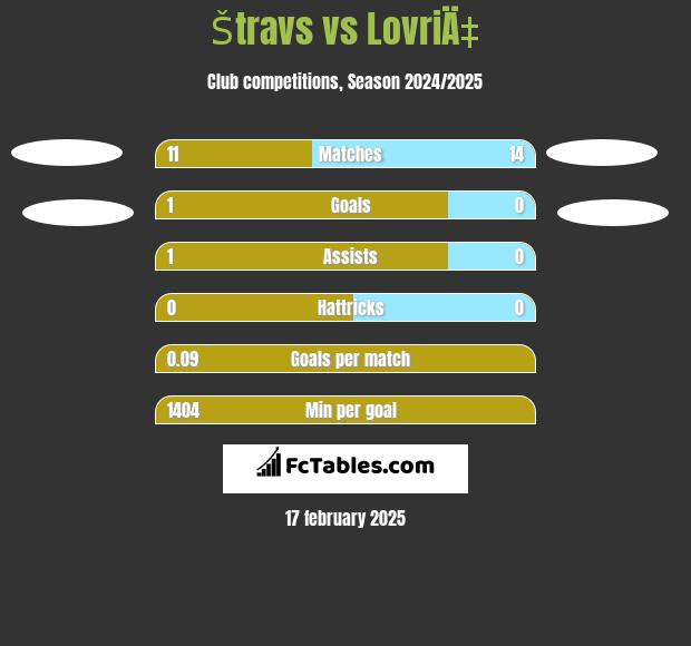 Štravs vs LovriÄ‡ h2h player stats