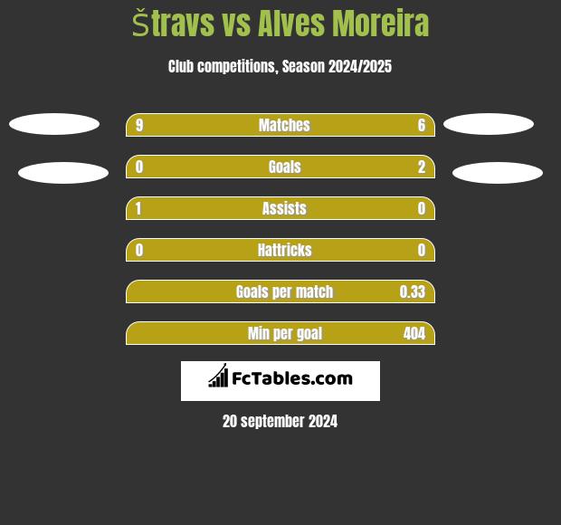 Štravs vs Alves Moreira h2h player stats