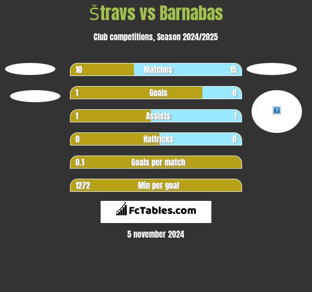 Štravs vs Barnabas h2h player stats