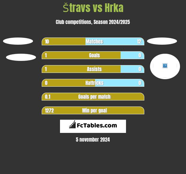 Štravs vs Hrka h2h player stats