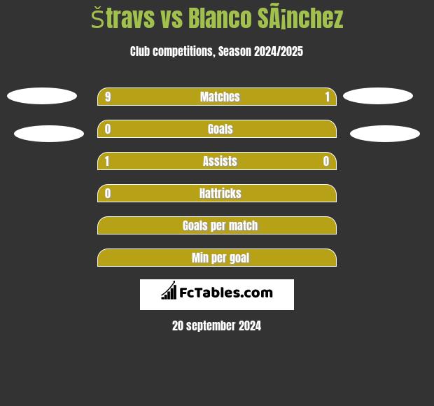 Štravs vs Blanco SÃ¡nchez h2h player stats