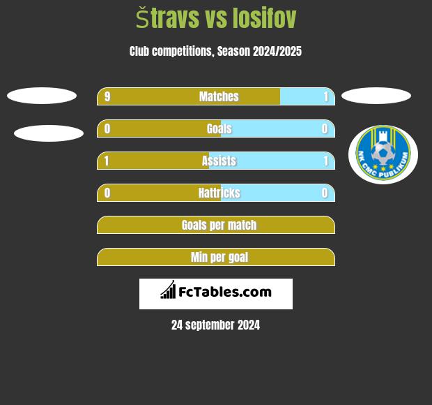 Štravs vs Iosifov h2h player stats