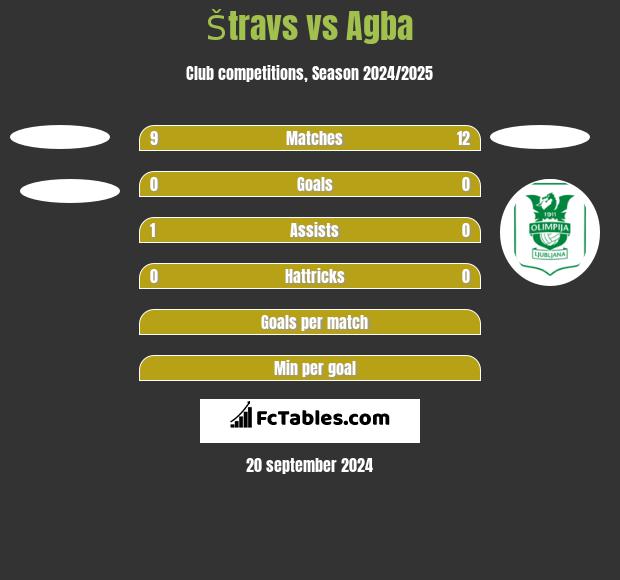 Štravs vs Agba h2h player stats