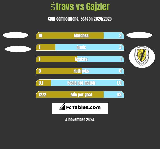 Štravs vs Gajzler h2h player stats