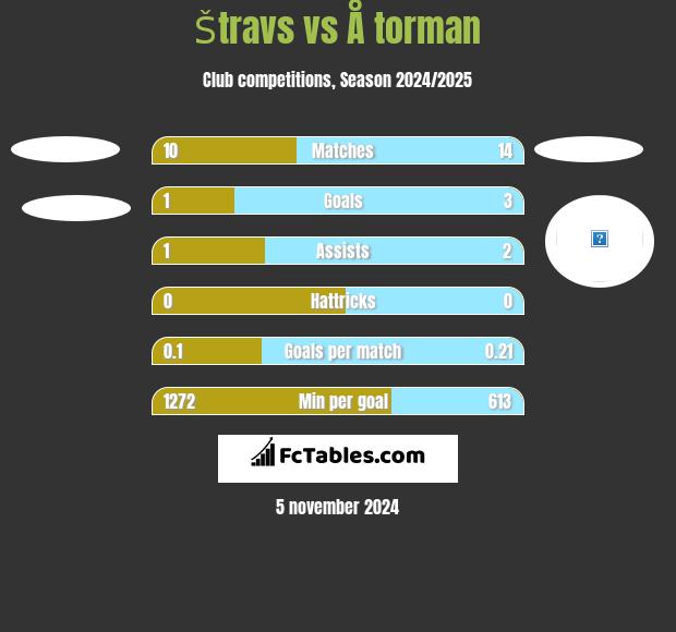 Štravs vs Å torman h2h player stats