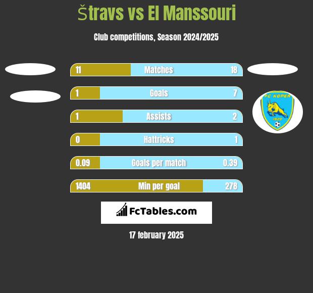 Štravs vs El Manssouri h2h player stats