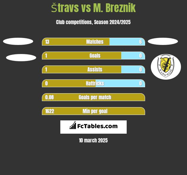 Štravs vs M. Breznik h2h player stats