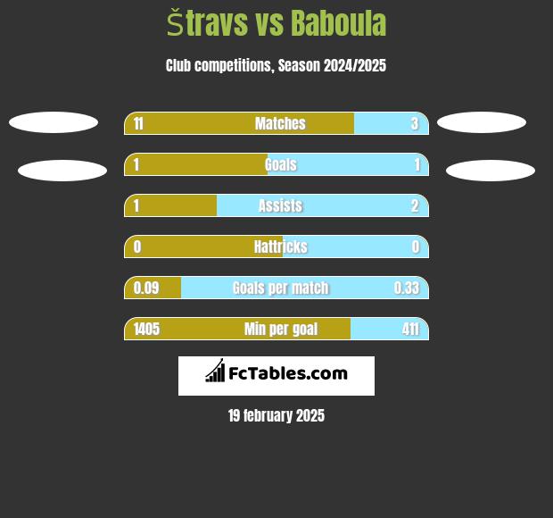 Štravs vs Baboula h2h player stats