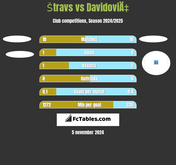 Štravs vs DavidoviÄ‡ h2h player stats