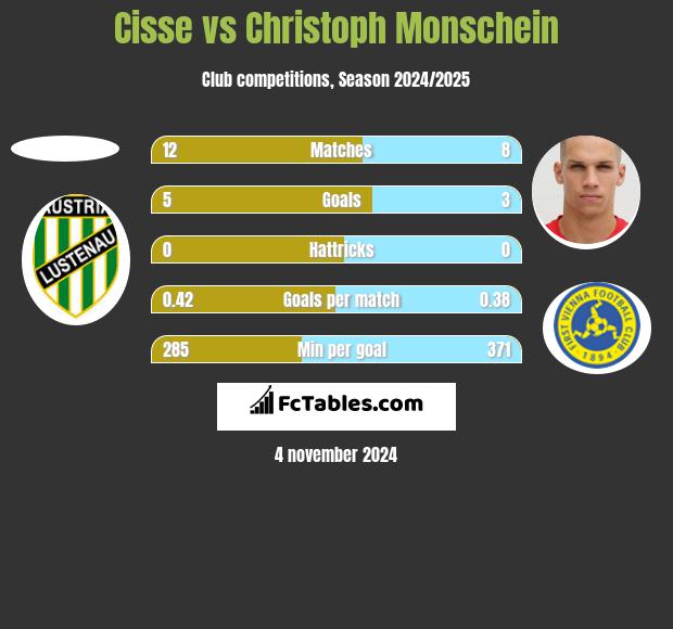 Cisse vs Christoph Monschein h2h player stats