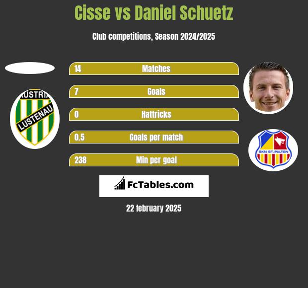 Cisse vs Daniel Schuetz h2h player stats