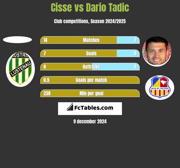 Cisse vs Dario Tadic h2h player stats