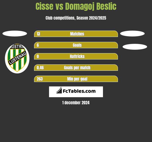 Cisse vs Domagoj Beslic h2h player stats