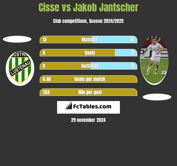 Cisse vs Jakob Jantscher h2h player stats