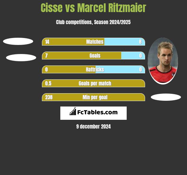 Cisse vs Marcel Ritzmaier h2h player stats