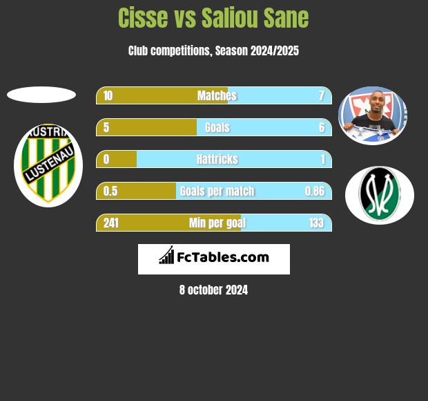 Cisse vs Saliou Sane h2h player stats