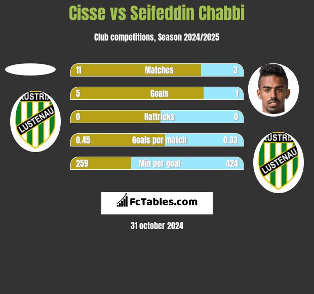 Cisse vs Seifeddin Chabbi h2h player stats