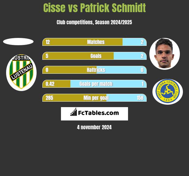 Cisse vs Patrick Schmidt h2h player stats