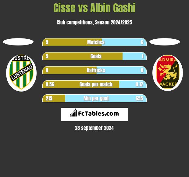 Cisse vs Albin Gashi h2h player stats