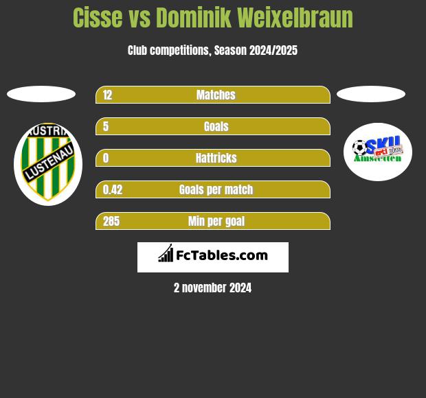 Cisse vs Dominik Weixelbraun h2h player stats