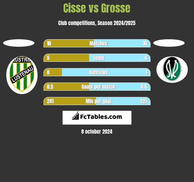 Cisse vs Grosse h2h player stats