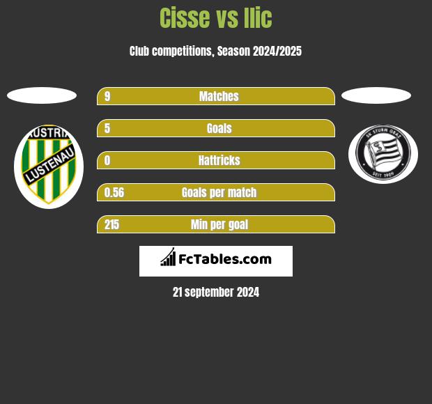 Cisse vs Ilic h2h player stats