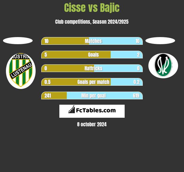 Cisse vs Bajic h2h player stats