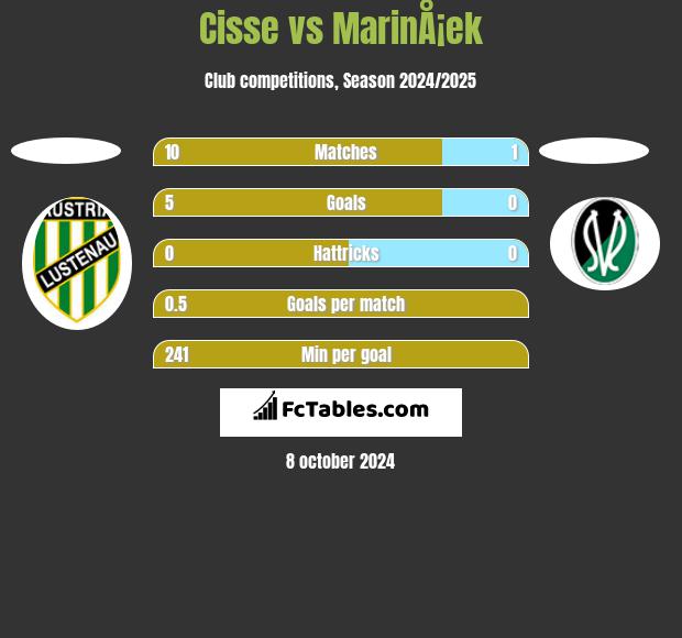 Cisse vs MarinÅ¡ek h2h player stats