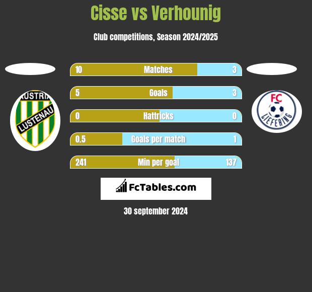 Cisse vs Verhounig h2h player stats