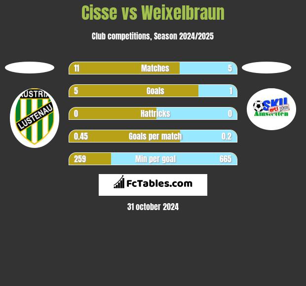 Cisse vs Weixelbraun h2h player stats