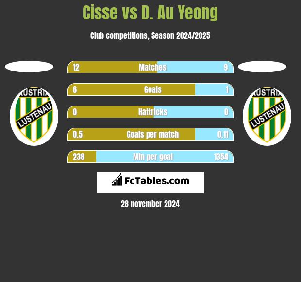 Cisse vs D. Au Yeong h2h player stats